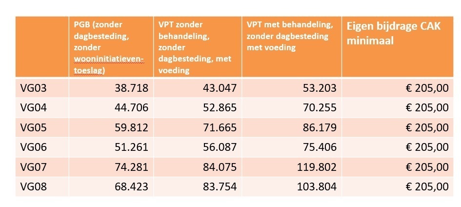 vpt-pgb-tarieven